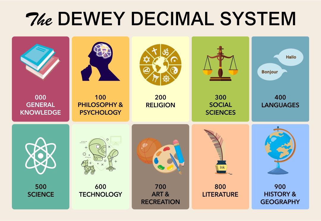 Dewey Do Not: Phasing out the Dewey Decimal System - Saline County Library